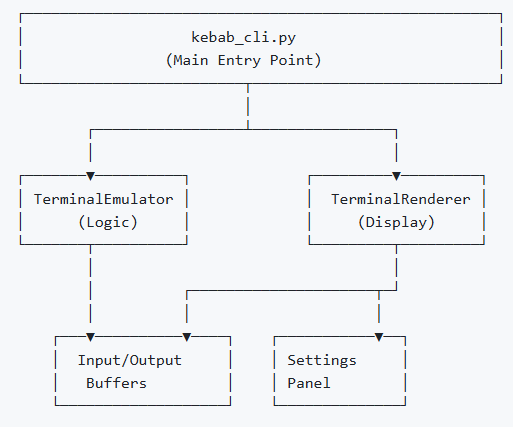 Kebab-CLI architecture diagram